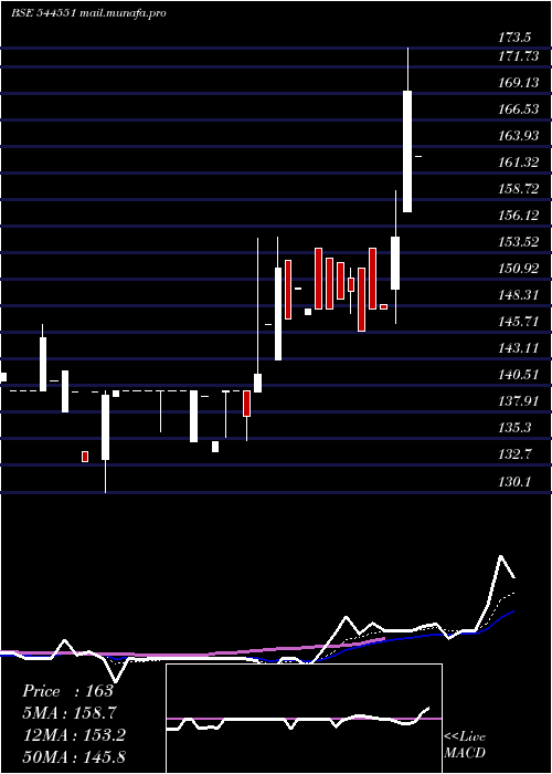  Daily chart BhavikEnterprises