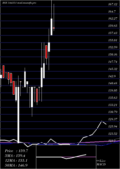 weekly chart BhavikEnterprises