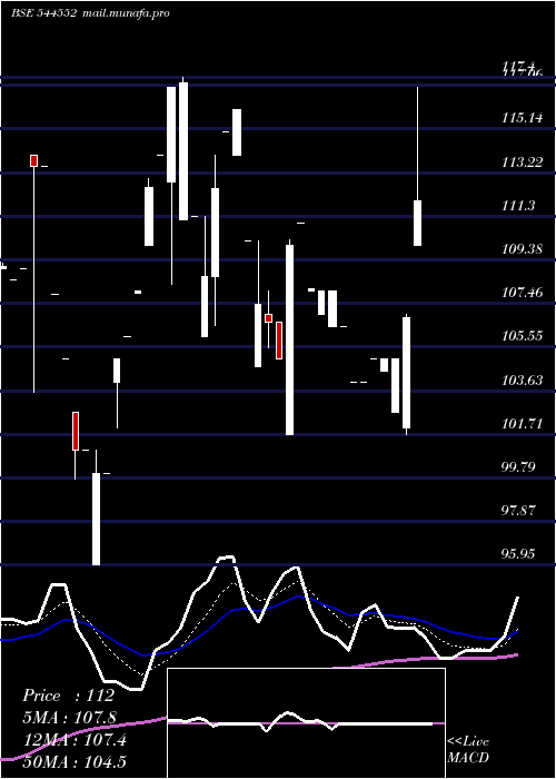  Daily chart RukmaniDevi