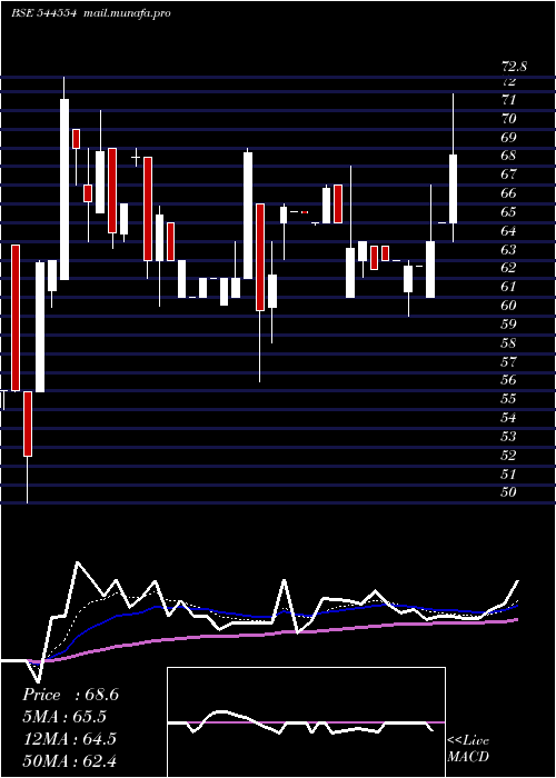  Daily chart KvsCastings
