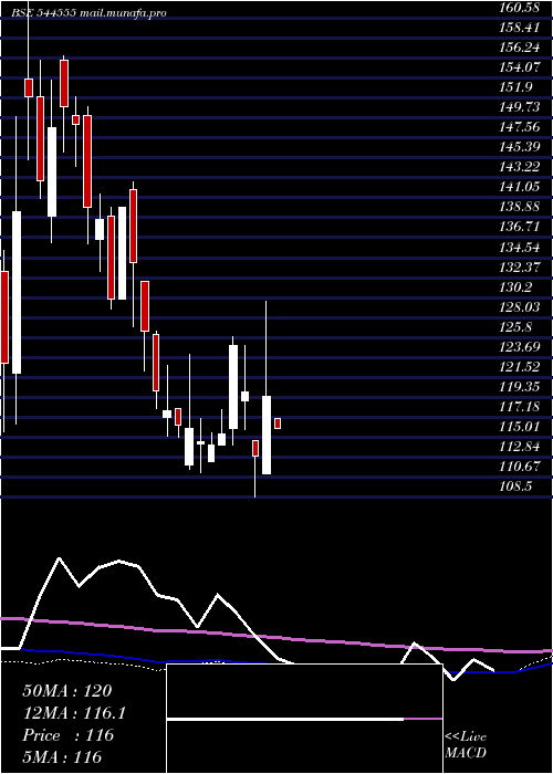  weekly chart AmeenjiRubber