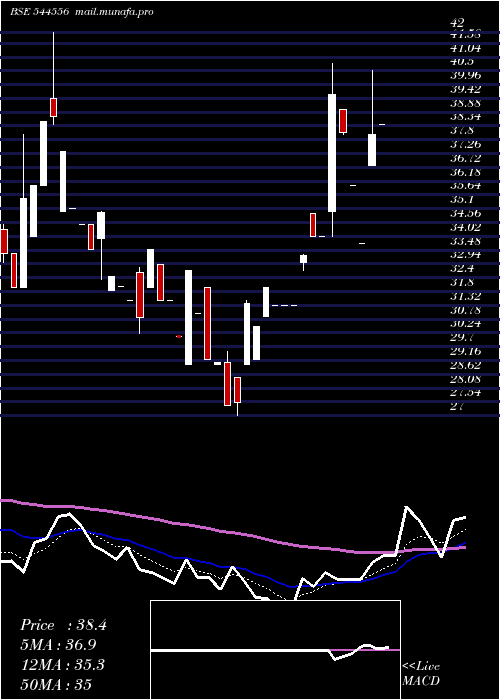  Daily chart DhillonFreight