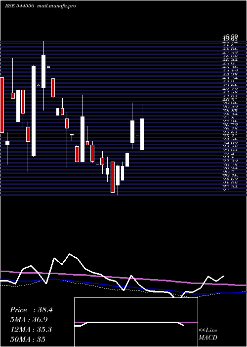  weekly chart DhillonFreight