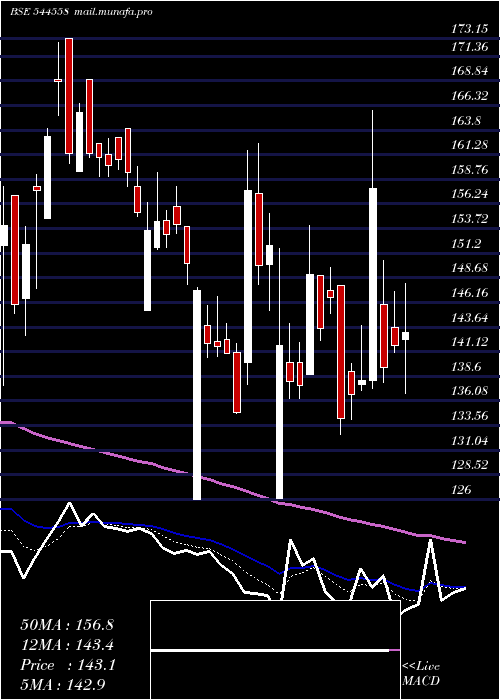  Daily chart FabtechTechnologies