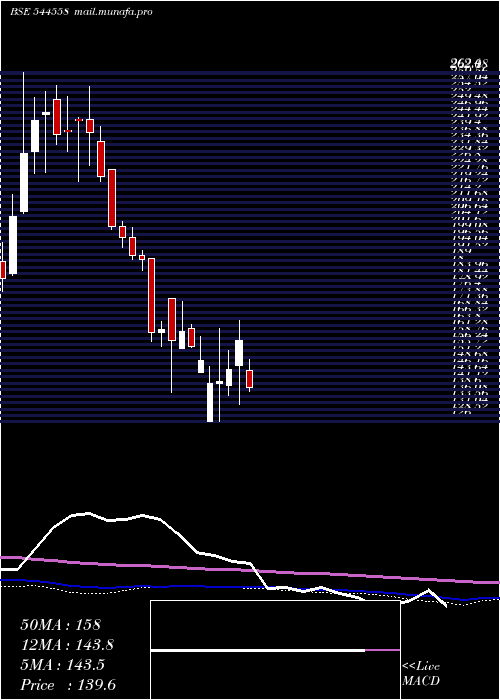  weekly chart FabtechTechnologies
