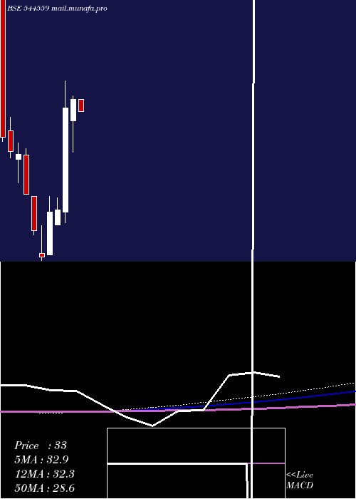  monthly chart OmMetallogic