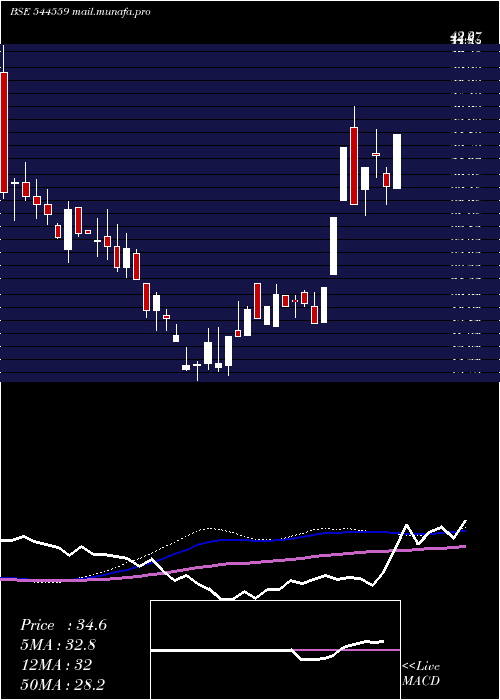  weekly chart OmMetallogic