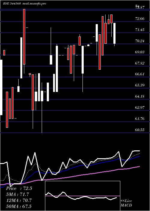  Daily chart SodhaniCapital