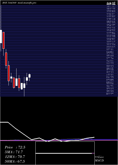  monthly chart SodhaniCapital