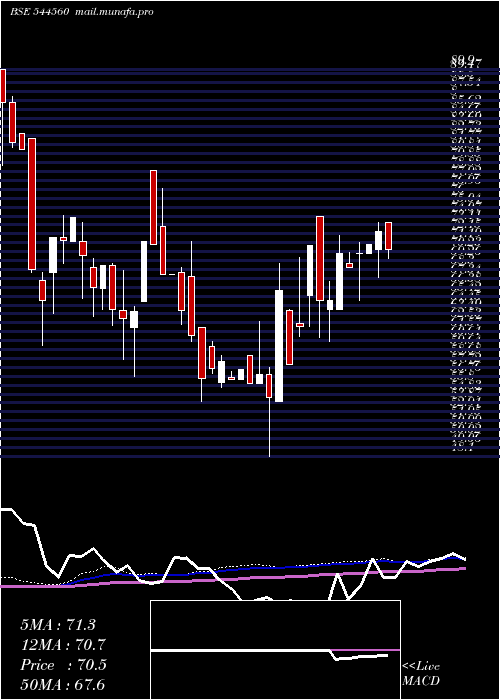  weekly chart SodhaniCapital