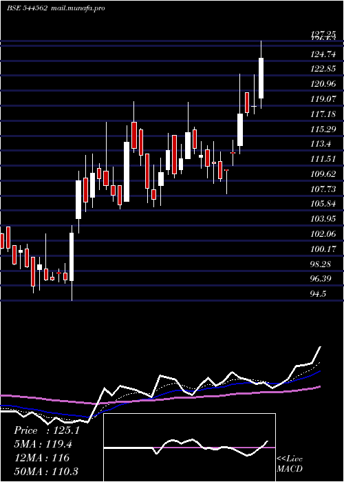  Daily chart AdvanceAgrolife