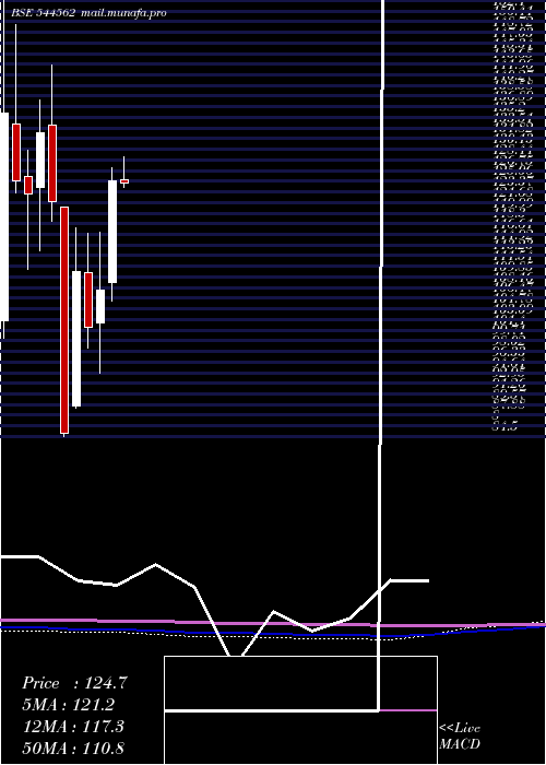  monthly chart AdvanceAgrolife