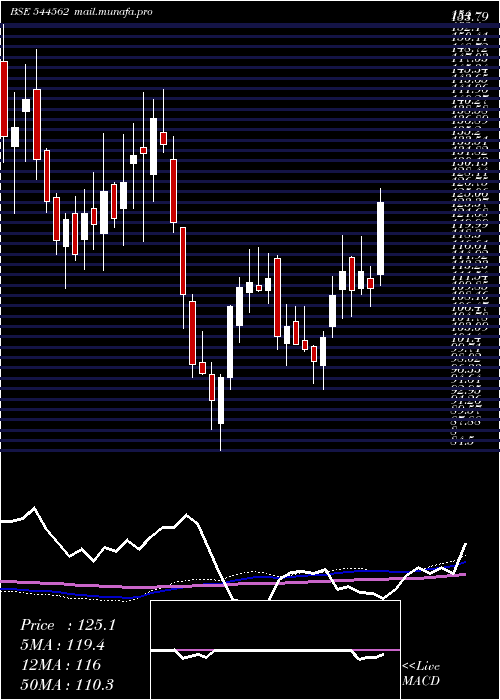  weekly chart AdvanceAgrolife