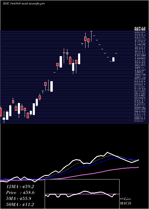  Daily chart ZelioE