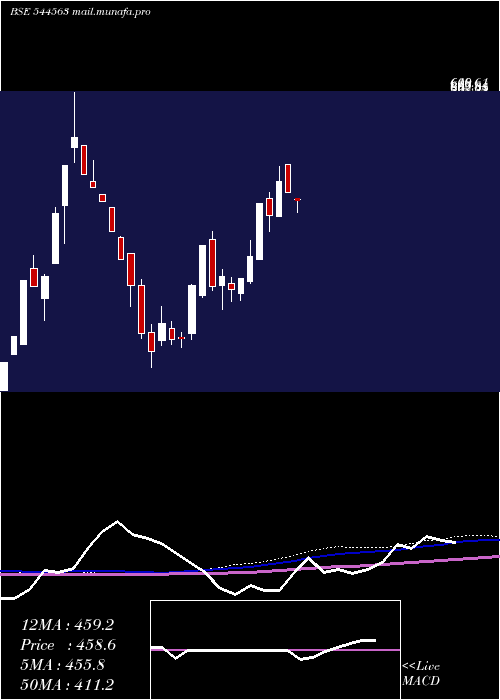  weekly chart ZelioE