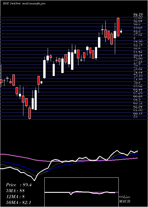  Daily chart OmFreight