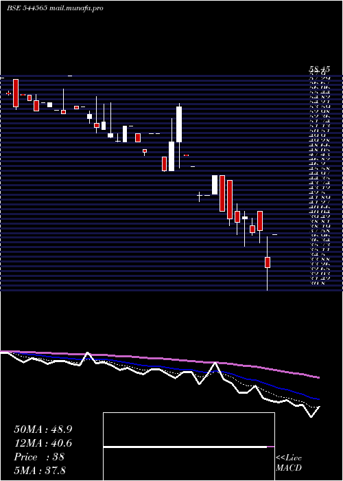  Daily chart ValplastTechnologies