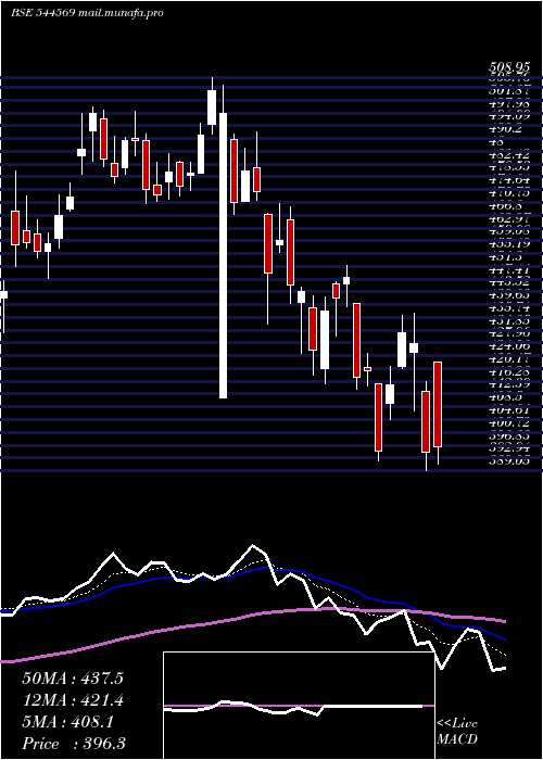  Daily chart TataMotors