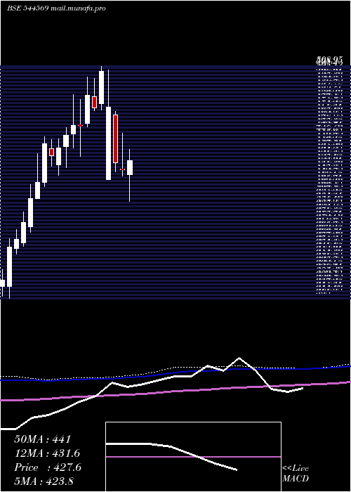  weekly chart TataMotors