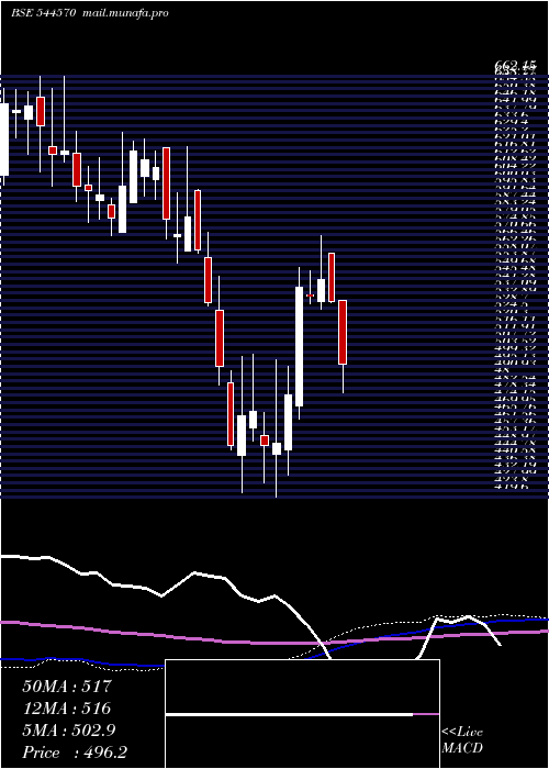  weekly chart WeworkIndia