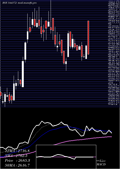  Daily chart SkfIndia