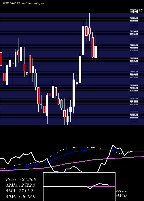  weekly chart SkfIndia