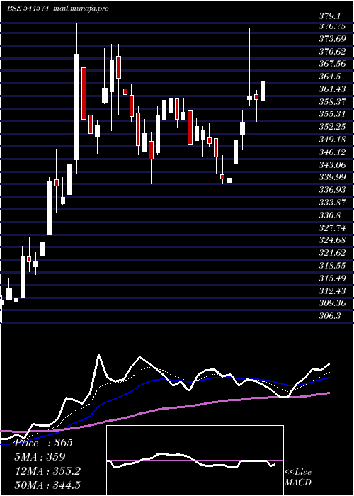  Daily chart TataCapital