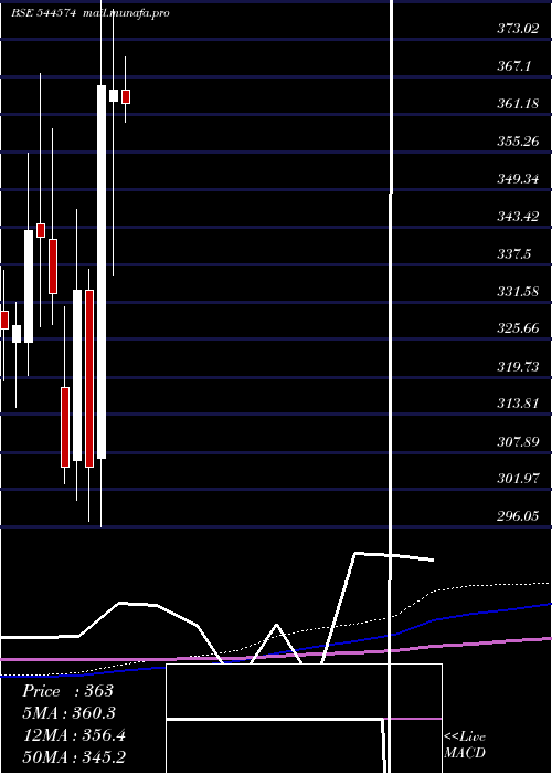  monthly chart TataCapital