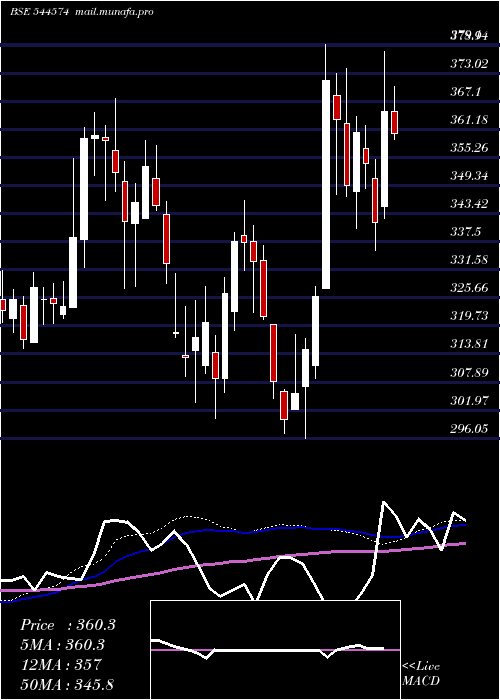 weekly chart TataCapital