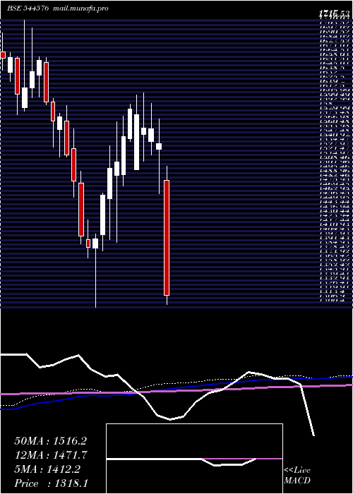  weekly chart LgElectronics