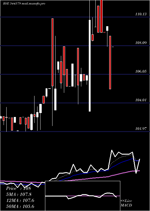  Daily chart AnantamHighways