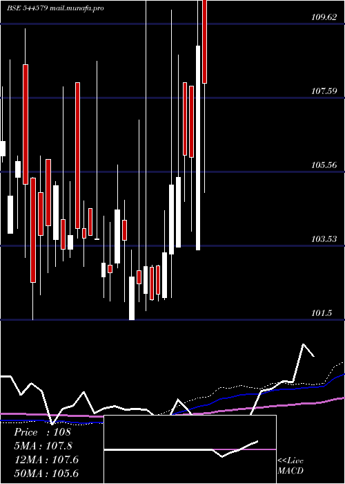  weekly chart AnantamHighways