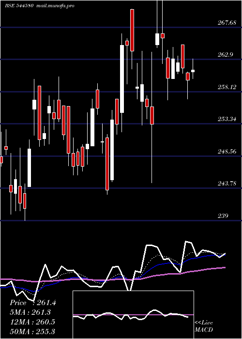  Daily chart CanaraRobeco