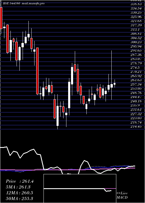  weekly chart CanaraRobeco