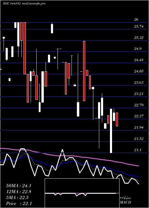  Daily chart ShlokkaDyes