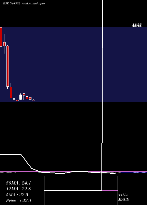  monthly chart ShlokkaDyes