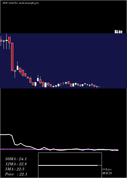  weekly chart ShlokkaDyes