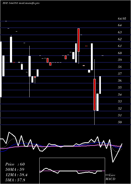  Daily chart SihoraIndustries