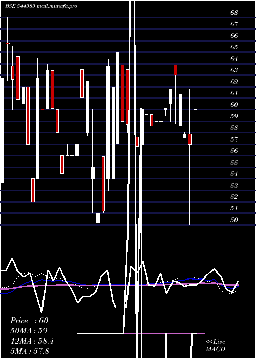  weekly chart SihoraIndustries