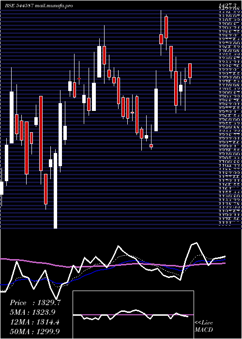  Daily chart Midwest