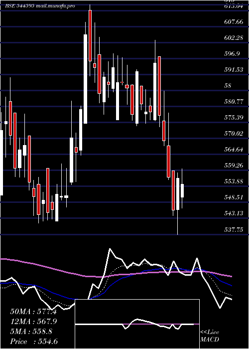  Daily chart OrklaIndia