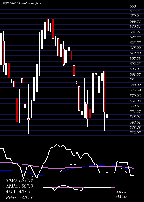  weekly chart OrklaIndia