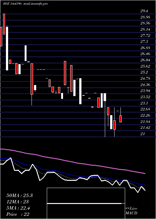  Daily chart SafecureServices