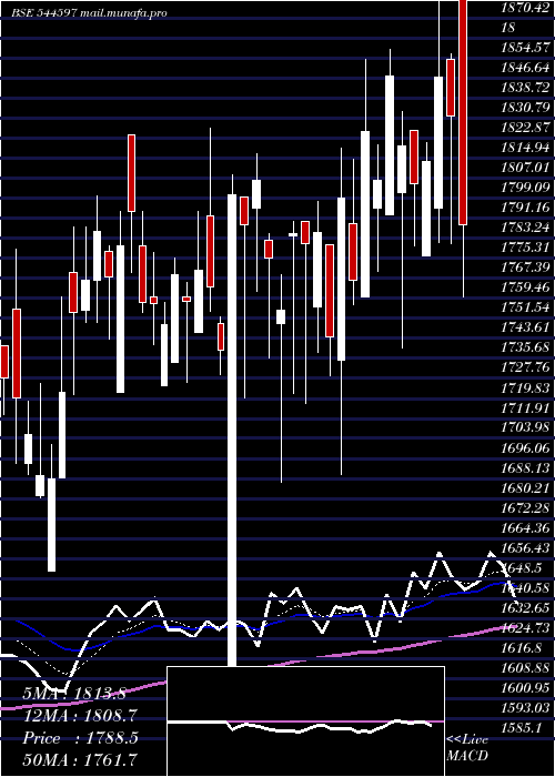  Daily chart PiramalFinance