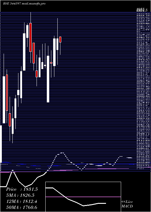  weekly chart PiramalFinance