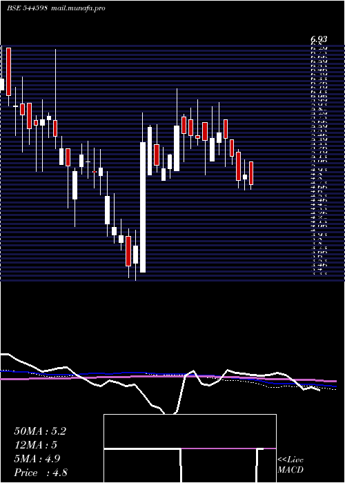  weekly chart AccuracyShipping