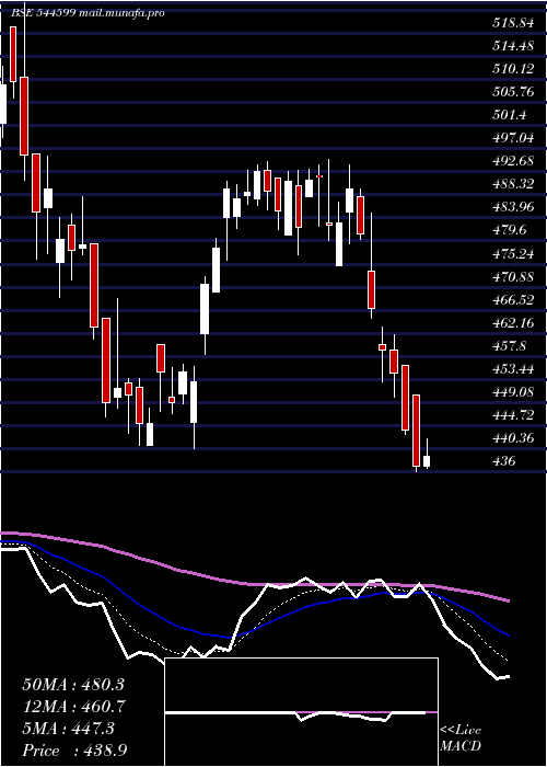  Daily chart StuddsAccessories