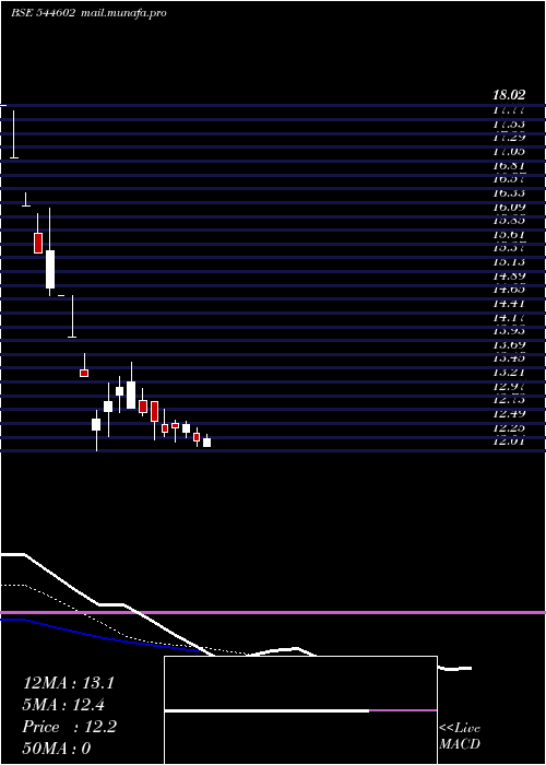  Daily chart AllcargoGlobal