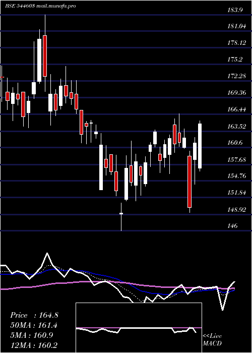  Daily chart BillionbrainsGarage
