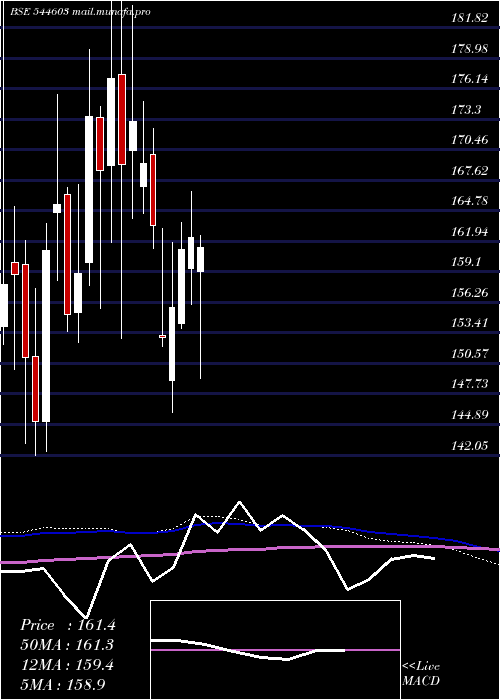  weekly chart BillionbrainsGarage